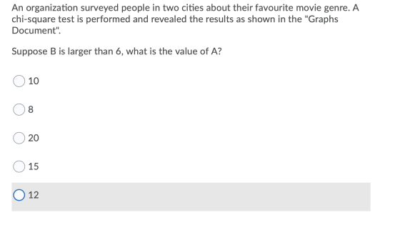 An organization surveyed people in two cities about their favourite movie genre. A chi-square test is performed and revealed
