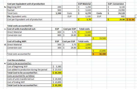 Cost per Equivalent unit of production b. Beginning WIP Started Total Costs Div, Equivalent units Cost per Equivalent unit of