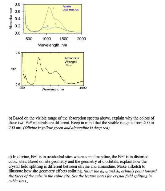 Fayalite Coso Viths, CA Absorbance 500 2000 1000 1500 Wavelength, nm Almandine Wrangell 10 0260 4000 Wavelength, nm b) Based