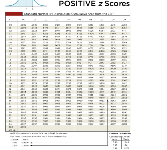 POSITIVE z Scores Standard Normal (2) Distribution: Cumulative Area from the LEFT .00 - .01 .02 .03 .04 .05 06 07 .08 09 0.5