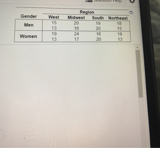 Gender Men West 15 13 19 13 Region Midwest South Northeast 20 19 18 16 20 15 24 18 19 17 20 13 Women