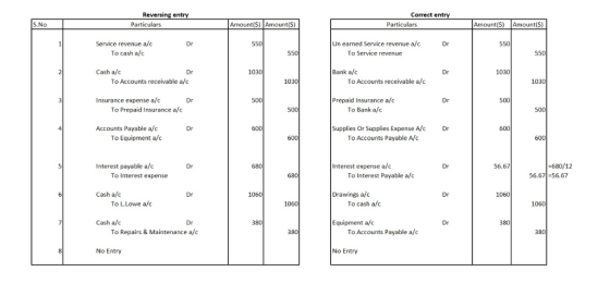 Reversing entry Correct e S.No Particulars Amount($) Amount(S) Particulars Amount(S) Amount(S) Service revenue a/c 550 Un earned Service revenue a/c To Service revenue Dr 550 To cash a/c 550 Cash a/c 1030 Bank a/c 1030 To Accounts receivable a/c 1030 To Accounts receivable a/c 1030 Insurance expense a/c Prepaid Insurance a/c To Bank a/c 500 500 To Prepaid Insurance a/c Accounts Payable a/c Dr 600 Supplies Or Supplies Expense A/c Dr 600 To Equipment a/c 600 To Accounts Payable A/c Interest payable a/c 680 Interest expense a/c 56.67 680/12 To Interest expense 680 To Interest Payable a/c 56.67-56.67 Cash a/c 1060 Drawings a/c 1060 To L.Lowe a/c 1060 To cash a/c Cash a/c 380 Equipment a/c To Repairs & Maintenance a/c 380 To Accounts Payable a/c No Entry No Entry