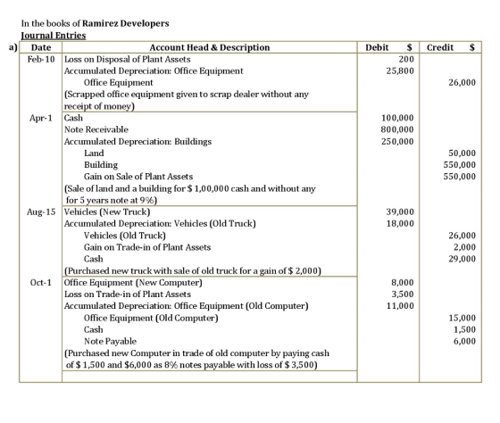 In the books of Ramirez Developers ournal Entries a)Date Account Head & Description DebitCredit$ 200 25,800 Feb-10 Loss on Disposal of Plant Assets Accumulated Depreciation: Office Equipment Office Equipment 26,000 (Scrapped office equipment given to scrap dealer without any receipt of mone Apr-1 Cash 100,000 800,000 250,000 Note Receivable Accumulated Depreciation: Buildings Land Building Gain on Sale of Plant Assets 50,000 550,000 550,000 (Sale of land and a building for $ 1,00,000 cash and without any for 5 years note at 9% 39,000 18,000 Aug-15 Vehicles (New Truck) Accumulated Depreciation: Vehicles (Old Truck) Vehicles (Old Truck) Gain on Trade-in of Plant Assets Cash 26,000 2,000 29,000 Purchased new truck with sale of old truck for a gain of $ 2,000 Office Equipment (New Computer) Loss on Trade-in of Plant Assets Accumulated Depreciation: Office Equipment (Old Computer) 8,000 3,500 11,000 Oct-1 Office Equipment (Old Computer) Cash Note Payable 15,000 1,500 6,000 (Purchased new Computer in trade of old computer by paying cash of $ 1,500 and $6,000 as 8% notes payable with loss of $ 3,500)