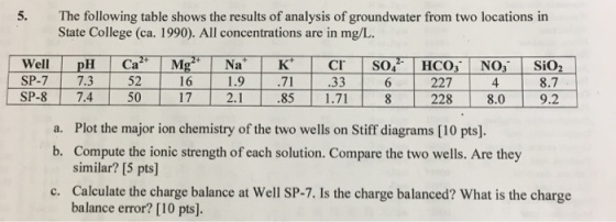 5. The following table shows the results of analysis of groundwater from two locations in State College (ca. 1990). All concentrations are in mg/L. SP-7 7.3 52 16 1.9 71 33 6 227 4 8.7 SP-8 7.4 50 17 2.1 .85 1.71 8 228 8.0 9.2 a. Plot the major ion chemistry of the two wells on Stiff diagrams [10 ptsl b. Compute the ionic strength of each solution. Compare the two wells. Are they similar [5 pts] c. Calculate the charge balance at Well SP-7. Is the charge balanced? What is the charge balance error? [10 pts].
