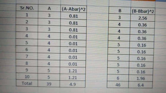 Sr.NO. A (B-Bbar)^2 2.56 2 3 4 5 6 : (A-Abar)^2 0.81 0.81 0.81 0.01 0.01 0.01 0.01 0.01 1.21 | 1.21 4.9 uuuuu AAA w 0.36 0.36