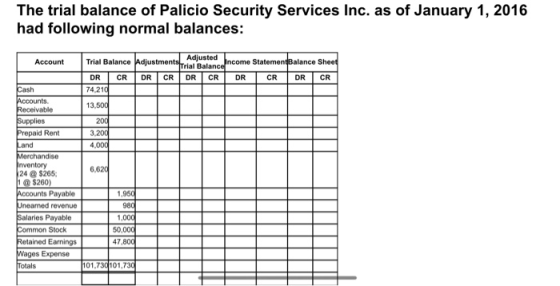The trial balance of Palicio Security Services Inc. as of January 1, 2016 had following normal balances: Account Trial Balanc