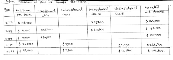 Urduw rwn book Deu 3 Duu 31 oNn on ,3,000 20oo 150,000 2017 168,000 a,00O 6,000 2ot8 $34,000 2 0l9 202o 2 0 21 2600o 1,700 233,1oo 49,00o 17, so。 10 0,800