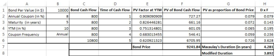 10000 Bond Cash Flow Time of Cash Flow PV Factor at YTM PV of Bond Cash Flow PV as proportion of Bond PriceDxF 1 Bond Par Value (in $) 2 Annual coupon (in %) 3 Maturity (in years) 4 YTM (in %) 5 Coupon Frequency 800 800 800 800 10800 727.27 661.16 601.05 546.41 6705.95 0.079 0.072 0.065 0.059 0.726 0.079 0.143 0.195 0.236 3.628 4.281 3.892 0.826446281 0.751314801 4 0.683013455 0.620921323 10 Annual Bond Price 9241.84 Macaulays Duration in years) Modified Duration