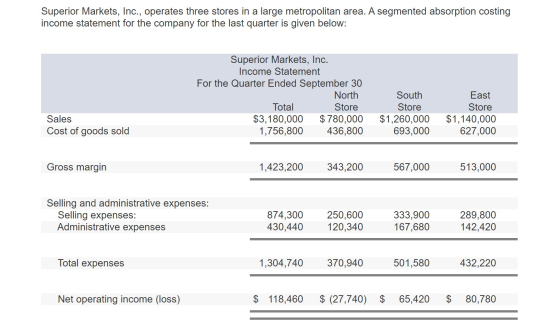 Superior Markets, Inc., operates three stores in a large metropolitan area. A segmented absorption costing income statement f