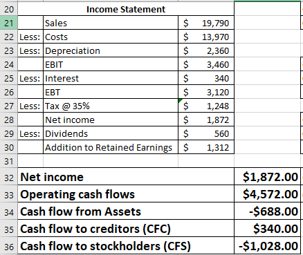 20 21 22 Less: Costs 23 Less:Depreciation Income Statement $ 19,790 $ 13,970 S 2,360 $3,460 340 $ 3,120 $ 1,248 $1,872 560 Addition to Retained Earnings$1,312 Sales EBIT 25 Less: Interest EBT 27 Less: Tax @ 35% Net income 29 Less: Dividends 31 32 Net income 33 Operating cash flows 34 Cash flow from Assets 35 Cash flow to creditors (CFC) 36 Cash flow to stockholders (CFS) $1,872.000 $4,572.00 $688.00 $340.00 $1,028.000
