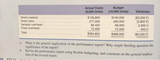 Actual Costs (9,600 Units) Variances Direct material .... Direct labor........... Variable overhead .... Fixed overhead. $136
