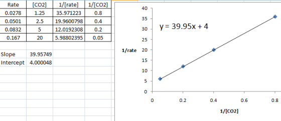 Rate CO21/[rate] 1/[CO2] 0.0278 0.0501 0.0832 0.167 40 35.971223 19.9600798 0.4 12.0192308 0.2 5.988023950.05 0.8 35 2.5 30 y