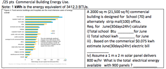 /25 pts Commercial Building Energy Use Note: 1 kWh is the energy equivalent of 3412.3 BTUs Figure 4. Food service buildings and hospitals are the most intensive users of energy A 2000 sq m (21,500 sq ft) commercial building is designed for School (70) and alternately strip mall(100) office Req. for June(30days24hr) calculate i)Total school Btu ii) Total school kwhf ii). Based on the commerical $0.075 kwh estimate June(30days24hr) electric bill for June iv) Assume a 1 m x 2 m solar panel delivers 800 w/hr What is the total electrical energy available with 900 panels?