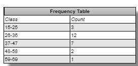 Frequency Table Class Count 15-25 12 37-47 48-53 59-69