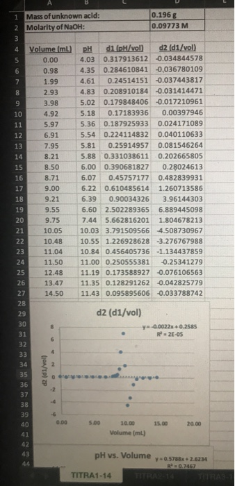 1 Mass of unknown acid: 0.196 2 Molarity of NaOH: 0.09773 M 3 4 Volume (ml) pH d1 (pH/vol) d2 (d1/vol) 5 0.00 4.03 0.31791361