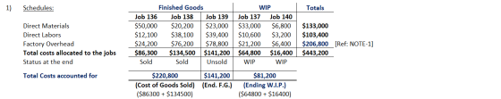 1) Schedules: Totals Direct Materials Direct Labors Factory Overhead Total costs allocated to the jobs Status at the end Fini