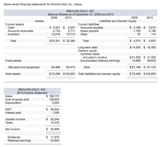 Some recent financial statements for Smolira Golf, Inc., follow. SMOLIRA GOLF, INC. Balance Sheets as of December 31, 2009 an