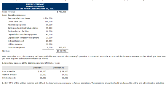 EMPIRE COMPANY Income Statement For the Month Ended October 31, 2017 Sales revenue $780,000 Less: Operating expenses Raw materials purchases Direct labor cost Advertising expense Selling and administrative salaries Rent on factory facilities Depreciation on sales equipment Depreciation on factory equipment Indirect labor cost Utilities expense Insurance expense $264,000 190,000 90,000 75,000 60,000 45,000 31,000 28,000 12,000 8,000 803,000 Net loss $23,000 ) Prior to October 2017, the company had been profitable every month. The companys president is concerned about the accuracy of the income statement. As her friend, you have been you have acquired additional information as follows 1. Inventory balances at the beginning and end of October were: October 1 October 31 Raw materials Work in process Finished goods 2. Only 75% of the utilities expense and 60% of the insurance expense apply to factory operations. The remaining amounts should be charged to selling and administrative activities. $ 18,000 20,000 30,000 29,000 14,000 50,000