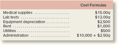 Medical supplies ............ Lab tests Equipment depreciation ........... Rent .. Cost Formulas $15.000 $12.00 $2,500 $1,000