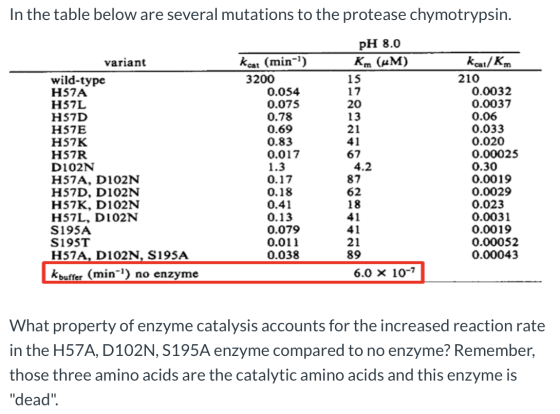 In the table below are several mutations to the protease chymotrypsin. PH 8.0 Km (M) 15 17 variant wild-type H57A H57L HS7D H