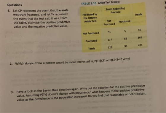 Questions TABLE 3.10 Ankle Test Results 1. Let CP represent the event that the ankle was truly fractured, and let T+ represent the event that the test said it was. From the table, estimate the positive predictive value and the negative predictive value. Truth Regarding Fracture Predicted by the Ottawa Ankle Test Not Fractured Totals 56 Not Fractured 51 365 Fractured 277 328 93 421 Totals 2. Which do you think a patient would be more interested in, P(T+ICP) or P(CPIT+)? Why? Have a look at the Bayes Rule equation again. Write out the equation for the positive predictive value. Assuming P(T+) doesnt change with prevalence, what happens to the positive predictive value as the prevalence in the population increases? Do you find that reasonable or not? Explain. 3.