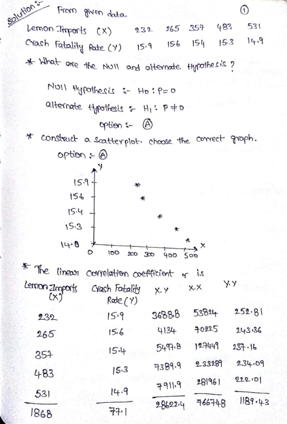 From ^ven dalka. on T mports Cx) 3 65 359 483 531 Croch Fatalit Rate CY) I556 IS 1534 oxe fe Noll an altemoe pothesis? t constct a Scatterplot. choose thre. Correct Yoph optien 5.9 15.4 IS.4 S.3 ヂ t 8 lhe ineo corelation cpefficient r is Lemon Zrnfork Cashfotally Χ.y X.X Rade (Y) 232 265 354 +83 53j 1868 15.6 IS‘4 15.3 l4.9 36888538 252.8 4134 0925 43 36 548 1242371 7389.9 2.33281 2.34,09 꾸911-9 28196] 22201 986221 766748 118.43