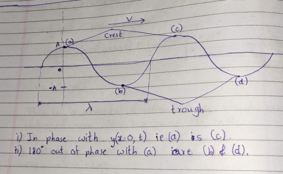 Crest A -A+ trough iIn phase with , t) ie la)is (c) i)120 out of phase with (a) iare (d)