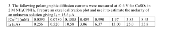 3. The following polarographic diffusion currents were measured at -0.6 V for Cuso, in 2 M NH CI/NH,. Prepare an excel calibr