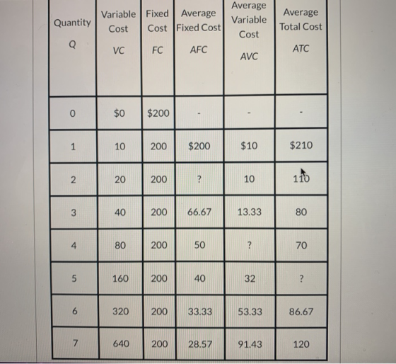 Quantity Variable Fixed Average Cost Cost Fixed Cost Average Variable Cost Average Total Cost Q VC FC AFC ATC AVC 0 $0 $200 1