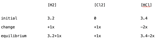 [H2] [C12] [HCL] initial 3.2 3.4 change +1x +1x -2x equilibrium 3.2+1x +1x 3.4-2x