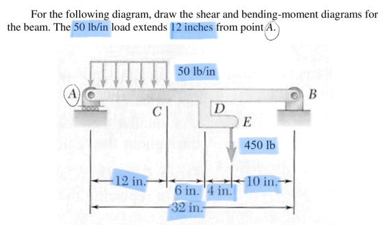 For the following diagram, draw the shear and bending-moment diagrams for the beam. The 50 lb/in load extends 12 inches from