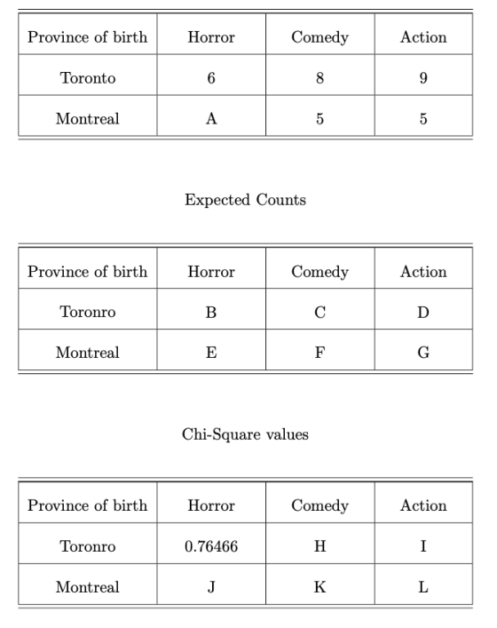 Province of birth Horror Comedy Action Toronto 8 Montreal Expected Counts Province of birth Horror Comedy Action Toronro в с