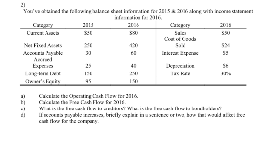 2) Youve obtained the following balance sheet information for 2015 & 2016 along with income statement information for 2016 Categor Crrent Assets 2015 S50 2016 $80 2016 $50 Categor Sales Cost of Goods Sold Interest Expense 420 60 $24 S5 Net Fixed Assets Accounts Payable Accrued Expenses Long-term Debt Owners Equity 250 30 25 150 95 40 250 150 Depreciation Tax Rate S6 30% a)Calculate the Operating Cash Flow for 2016 b)Calculate the Free Cash Flow for 2016 c)What is the free cash flow to creditors? What is the free cash flow to bondholders? d)If accounts payable increases, briefly explain in a sentence or two, how that would affect free cash flow for the company,