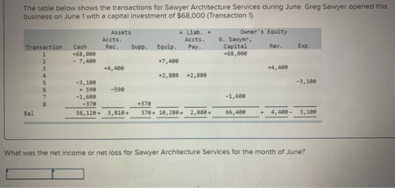 The table below shows the transactions for Sawyer Architecture Services during June. Greg Sawyer opened this business on June