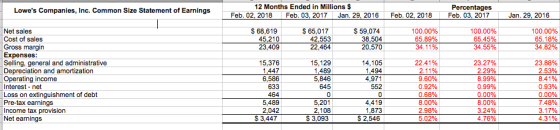 12 Months Ended in Millions $ Percentages Feb. 02, 2018Feb. 03, 2017 Lowes Companies, Inc. Common Size Statement of Earnings Feb. 02, 2018 Feb. 03, 2017 Jan. 29, 2016 Jan. 29, 2016 S 68,619 45,210 23,409 S 65,017 42,553 22,464 Net sales Cost of sales Gross margin Expenses Selling, general and administrative Depreciation and amortization Operating income Interest - net Loss on extinguishment of debt Pre-tax earnings Income tax provision Net earnings S59,074 38,504 20,570 100.00% 100.00% 100.00% 65.1 8% 34.82% 34.11%, 34.55% 15,129 1,489 5,846 645 14,105 1,494 4,971 552 15,376 1,447 6,586 633 464 5,489 2,042 S 3,447 22.41% 2.11% 9.60% 0.92% 23.27% 2.29% 8.99% 0.99% 23.88% 2.53% 8.41% 0.93% 5,201 2,108 S 3,093 4,419 1,873 S 2,546 8.00% 2.98% 5.02% 8.00% 3.24% 476% 7.48% 3.1 7% 4.31%