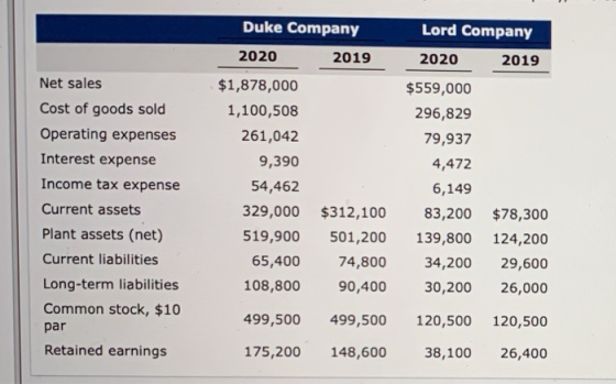 Duke Company Lord Company 2019 2020 2019 2020 Net sales Cost of goods sold Operating expenses Interest expense Income tax exp