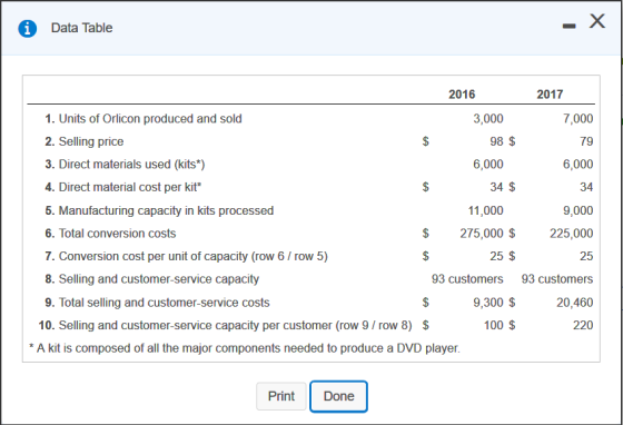 A Data Table - X 79 2016 2017 1. Units of Orlicon produced and sold 3,000 7,000 2. Selling price 98 $ 3. Direct materials use