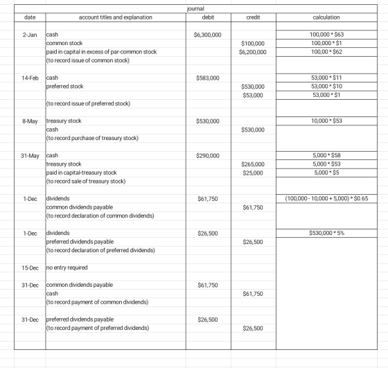 journal debit date account titles and explanation credit calculation 2-Jan $6,300,000 cash common stock paid in capital in ex