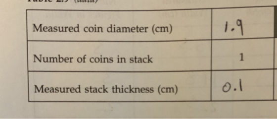 1.9 Measured coin diameter (cm) 1 Number of coins in stack o.1 Measured stack thickness (cm)
