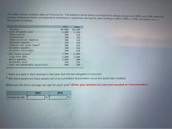 The table below contains data on Fincorp Inc. The balance sheet items correspond to values at year-end 2015 and 2016, while t