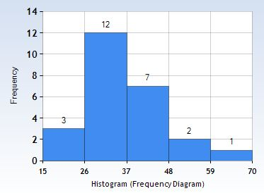 14 12 12- 8- 4- 26 37 48 59 70 밝, Histogram (Frequency Diagram)