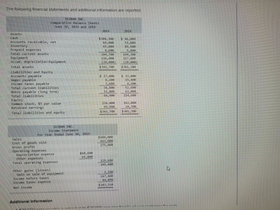 The following financial statements and additional information are reported. IKIBAN INC. Comparative Balance Sheets June 30, 2