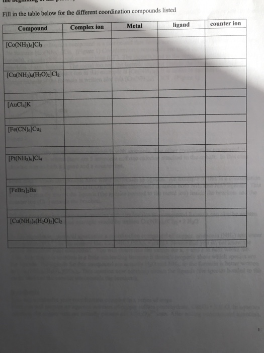 Fill in the table below for the different coordination compounds listed counter ion ligand Metal Complex ion [Co(NH3)4]Clh Cu