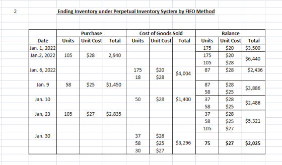Ending Inventory under Perpetual Inventory System by FIFO Method Purchase Unit Cost Cost of Goods Sold Units Unit Cost Total