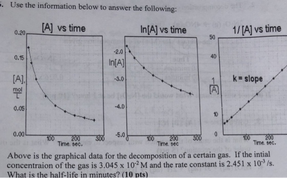 . Use the information below to answer the following: Al vs time In[A] vs time So /A vs time 0.20 50 -2.0 In(A) 3.0 0.15 40 1kslope mol -4.0 0.05 10 0.00 200 -- 300 10O 200 300 Time. sec 100 200 100 Time. sec Time. sec Above is the graphical data for the decomposition of a certain gas. If the intial concentraion of the gas is 3.045 x 102M and the rate constant is 2.451 x 103 Is. What is the half-life in minutes? (10 pts)