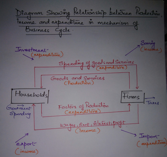 Dfagram Shi Relaticin ship baliean Ruc tneoma and expandluma thmaehanism o ton Businees Cycle San C in 刁 Investment Cs sbending 01 gooJ sand Services, Groods and Stniceg House holds laxes Sbendi Cexpendilure toages iRent mleiestip incoma Import meomne