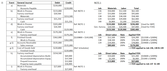 Credit NOTE-1 Debit $220,000 $220,000 Ref: NOTE-1 $133,000 $20,500 Job 136 137 $153,500 138 $15,250 139 140 Materials $50,000