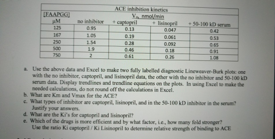 [FAAPGG) UM 125 ACE inhibition kinetics Vo, nmol/min + captopril + lisinopril 0.13 0.047 0.19 0.061 0.28 0.092 0.46 0.18 0.61