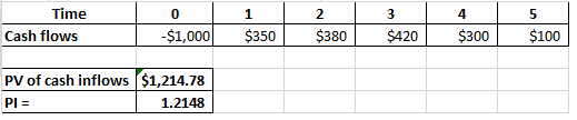 Time Cash flows 0 -$1,000 1 $350 2 $380 3 $420 $300 $100 PV of cash inflows $1,214.78 PI= 1.2148