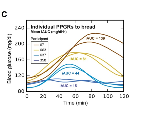 Blood glucose (mg/dl) 240 L Individual PPGRs to bread Mean iAUC (mg/dl.h) Participant AUC = 139 67 663 637 358 FAUC = 81 ¡AUC